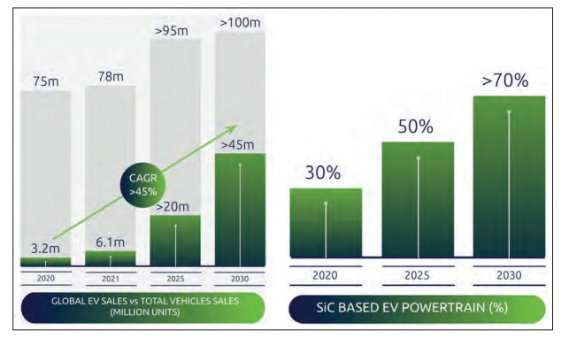 助推電動汽車發展的新動力：Soitec 的 SmartSiC?