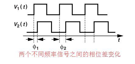 鎖相環中的鑒相器了解不？