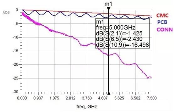 在高速電路設計中候PCB布線的損耗解決方案