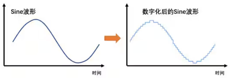 Σ －Δ ADC的高精度數模轉化，是如何實現的？