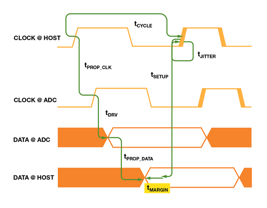 如何為逐次逼近型ADC設計可靠的數字接口？