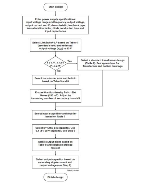 LinkSwitch-LP 系列旨在取代手機(jī)/無(wú)繩電話(huà)、PDA、數(shù)碼相機(jī)和便攜式音頻播放器等應(yīng)用中輸出功率 < 2.5 W 的低效線(xiàn)頻線(xiàn)性變壓器電源。LinkSwitch-LP 還可用作白色家電等應(yīng)用中的輔助電源。  LinkSwitch-LP 將高壓功率 MOSFET 開(kāi)關(guān)與 ON/OFF 控制器集成在一個(gè)設(shè)備中。它完全由漏極引腳自供電，具有低 EMI 的抖動(dòng)開(kāi)關(guān)頻率，并且具有全面的故障保護(hù)。自動(dòng)重啟可限制過(guò)載和輸出短路條件下的器件和電路耗散，而遲滯過(guò)溫保護(hù)會(huì)在熱故障期間禁用內(nèi)部 MOSFET。EcoSmart 技術(shù)使設(shè)計(jì)能夠輕松實(shí)現(xiàn) < 150 mW 的空載功耗，滿(mǎn)足能源效率要求。  LinkSwitch-LP 的設(shè)計(jì)目的是在輸出功率低于 2.5 W 時(shí)無(wú)需初級(jí)側(cè)鉗位電路，從而顯著減少組件數(shù)量和總系統(tǒng)成本。圖 1 顯示了基于 LinkSwitch-LP 的 2 W 電源，不帶初級(jí)側(cè)鉗位。LinkSwitch-LP 系列經(jīng)過(guò)優(yōu)化，當(dāng)變壓器上的輔助或偏置繞組提供反饋時(shí)，可提供近似的 CV/CC 輸出特性。這非常適合取代工頻變壓器的應(yīng)用，提供兼容的輸出特性，但過(guò)載、短路電流和輸入線(xiàn)電壓變化較小。  　  在無(wú)鉗位設(shè)計(jì)中使用 LinkSwitch-LP 的基本電路原理圖。  快速開(kāi)始  　 LinkSwitch-LP 反激式設(shè)計(jì)流程圖