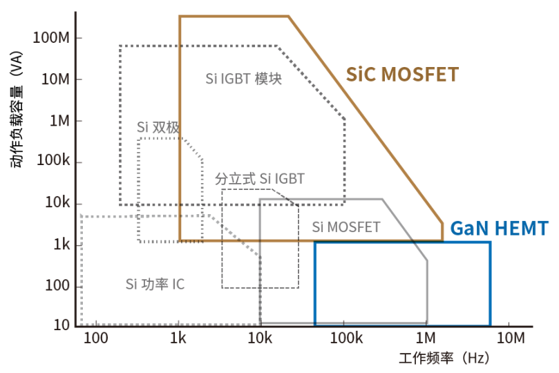 使用SiC/GaN功率半導(dǎo)體，提高功率轉(zhuǎn)換效率，無(wú)源元件的技術(shù)進(jìn)步很重要！