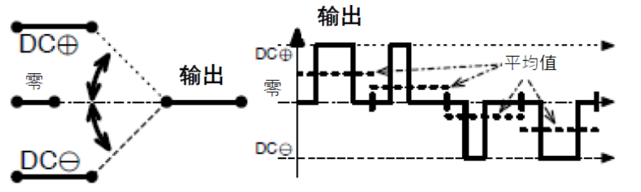 三相功率因數(shù)校正(PFC)系統(tǒng)（或也稱為有源整流或有源前端系統(tǒng)）正引起極大的關(guān)注，近年來需求急劇增加。之前我們介紹了三相功率因數(shù)校正系統(tǒng)的優(yōu)點。本文為系列文章的第二部分，將主要介紹設(shè)計三相PFC時的注意事項。  在設(shè)計三相PFC時應(yīng)該考慮哪些關(guān)鍵方面？  對于三相PFC，有多種拓?fù)浣Y(jié)構(gòu)，具體可根據(jù)應(yīng)用要求而定。不同的應(yīng)用在功率流方向、尺寸、效率、環(huán)境條件和成本限制等參數(shù)方面會有所不同。在實施三相PFC系統(tǒng)時，設(shè)計人員應(yīng)考慮幾個注意事項。以下是一些尤其需要注意的事項：  單極還是雙極（兩電平或三電平） 調(diào)制方案 開關(guān)頻率vs功率器件 熱管理和損耗管理 雙向傳輸和輸出方向優(yōu)化 拓?fù)浣Y(jié)構(gòu) 這些方面都會影響我們系統(tǒng)的結(jié)果和整體性能，因此它們對于滿足應(yīng)用的要求至關(guān)重要。在下面的討論中，我們假設(shè)輸入電壓為三相400VAC（EU）或480VAC（USA）。  單極或雙極（兩電平或三電平）  第一個關(guān)鍵決定是使用兩電平還是三電平拓?fù)浣Y(jié)構(gòu)。這對效率有很大影響，主要包括開關(guān)和二極管中的開關(guān)損耗、電感器中的高頻損耗，以及EMI。這還會極大影響拓?fù)浣Y(jié)構(gòu)，因為并非所有拓?fù)浣Y(jié)構(gòu)都支持三電平功能。  圖4和圖5顯示了二電平和三電平開關(guān)之間的區(qū)別。  圖4.單電平或兩電平開關(guān)原理   圖5.兩電平或三電平開關(guān)原理  三電平拓?fù)浣Y(jié)構(gòu)的優(yōu)點包括：  1. 開關(guān)損耗減小。通常，開關(guān)損耗與施加到開關(guān)和二極管的電壓的二次方成正比（開關(guān)損耗αVSwitch or Diode2）。在三電平拓?fù)浣Y(jié)構(gòu)中，只有一半的總輸出電壓被施加到（一些）開關(guān)或（一些）二極管。  2. 升壓電感器中的電流紋波變小。對于相同的電感值，施加到電感器的峰峰值電壓也是三電平拓?fù)浣Y(jié)構(gòu)中總輸出電壓的一半。這使得電流紋波更小，更容易使用更小的電感器進(jìn)行濾波，從而實現(xiàn)更緊湊的電感器設(shè)計并降低成本。此外，部分電感器損耗與電流紋波成正比。因此，較低的紋波將有助于減少電感器中的損耗。  3. EMI降低。EMI主要與電流紋波有關(guān)。正如剛剛提到的，三電平拓?fù)浣Y(jié)構(gòu)減少了電流紋波，使濾波更容易并產(chǎn)生更低的傳導(dǎo)EMI。電磁輻射EMI與dV/dt和dI/dt相關(guān)。首先，三電平拓?fù)浣Y(jié)構(gòu)降低了峰峰值開關(guān)電壓，使得開關(guān)節(jié)點走線輻射的電場更小。其次，三電平拓?fù)浣Y(jié)構(gòu)減少了峰峰值開關(guān)電流，使得在開關(guān)功率級環(huán)路中輻射的磁場更小。  開關(guān)頻率與開關(guān)技術(shù)  開關(guān)頻率對電氣設(shè)計有多方面的影響，而且也會對系統(tǒng)規(guī)格（如尺寸和重量）和額外成本（如運輸和處理成本）產(chǎn)生影響。  提高開關(guān)頻率，可以減小無源元件的尺寸，從而使系統(tǒng)更輕并降低成本。然而，開關(guān)損耗隨頻率增加。新的開關(guān)技術(shù)解決了這一難題。  就開關(guān)技術(shù)而言，IGBT是速度較慢的器件。IGBT用于開關(guān)頻率較低（幾十kHz）的轉(zhuǎn)換器中。與MOSFET相比，當(dāng)VCE(SAT)小于RDS(ON)×ID時，它們更適合用于非常高的電流。硅超級結(jié)MOSFET的使用頻率不超過100kHz左右。而碳化硅(SiC) MOSFET可用于100kHz以上。  關(guān)于二極管，肖特基SiC二極管與快速硅二極管也可用于三相PFC中的升壓二極管，與MOSFET互補(bǔ)，以降低開關(guān)損耗并允許超結(jié)硅MOSFET實現(xiàn)更高的工作頻率。  肖特基SiC二極管也可以與IGBT共同封裝，以減少反向恢復(fù)損耗。這種配置（硅IGBT+SiC聯(lián)合封裝二極管）稱為混合IGBT。混合IGBT在各種拓?fù)浣Y(jié)構(gòu)的半橋或背靠背配置中能以較少的開關(guān)損耗運行。如果開關(guān)損耗較低，開關(guān)頻率也可以增加，以優(yōu)化系統(tǒng)性能。  最后，還必須考慮具體的應(yīng)用要求。對于“車載充電器”，由于尺寸和重量至關(guān)重要，因此需要高頻以減小無源元件的尺寸。這將需要高頻開關(guān)和二極管。在這種情況下，寬禁帶組件（如SiC）通常是首選。另一方面，對于“非車載充電器”，尺寸和重量并不那么重要。充電時間和成本更為關(guān)鍵。為縮短充電時間，常采用IGBT實現(xiàn)數(shù)百千瓦的充電功率。成本限制是采用更便宜的常規(guī)硅基器件解決方案的另一個原因。  調(diào)制方案  在平衡的三相系統(tǒng)中，沒有中性線電流。電壓總和始終為零，電流也是如此。我們有以下公式（其中U、V、W是三相線的名稱）：  這意味著流過一相或兩相的電流是否會通過其他兩相或一相（分別）返回電網(wǎng)。電流分流取決于電網(wǎng)波形的相位。有十二種不同的組合或狀態(tài)（取決于U、V、W值）。這些狀態(tài)稱為“扇區(qū)”，如圖6所示。  圖6.三相電壓和扇區(qū)  例如，在扇區(qū)1期間，電流從（U和V）流向W。在扇區(qū)4期間，電流從V流向（U和W）。調(diào)制技術(shù)將基于這些扇區(qū)，并將確定應(yīng)用于所需開關(guān)的PWM序列。  為了驅(qū)動開關(guān)，還可以使用多種調(diào)制技術(shù)。最常見的是SVPWM。大多數(shù)情況下，采用對稱PWM調(diào)制來減少頻譜頻率含量，也用于減少前沿或后沿PWM調(diào)制時的EMI。為了減少開關(guān)和二極管的電壓應(yīng)力，通常（或幾乎總是）使用所謂的“三次諧波注入”來獲得空間矢量調(diào)制模式。使用的其他調(diào)制方案是平底調(diào)制或不連續(xù)調(diào)制，這主要有助于降低二極管的應(yīng)力，但會引入更高的失真和功率因數(shù)退化。  使用Clark和Park變換完成控制。Clark變換將三相電壓系統(tǒng)轉(zhuǎn)換為與三相系統(tǒng)具有相同線路頻率的單相系統(tǒng)。Park變換將單相系統(tǒng)轉(zhuǎn)換為具有有功和無功組件的靜態(tài)系統(tǒng)，類似于一種解調(diào)技術(shù)。通常，輸入電壓被認(rèn)為是純正電壓，并用作相移測量的基準(zhǔn)。當(dāng)輸入電流的有功值和無功值已知時，控制系統(tǒng)的目標(biāo)是調(diào)節(jié)無功電流分量總和為0。這是任何PFC 的主要目標(biāo)。有功部分由控制器調(diào)整，以向負(fù)載提供所需的功率。  損耗管理和熱管理  損耗和效率取決于許多參數(shù)，例如開關(guān)頻率、開關(guān)和二極管技術(shù)、轉(zhuǎn)換器拓?fù)浣Y(jié)構(gòu)和無源元件。眾所周知，如果損耗減少，則效率提高并且熱管理變得更容易。  在主動元件中，有兩種方法可以處理熱管理。對于低功率應(yīng)用，使用分立功率器件進(jìn)行設(shè)計是首選解決方案。它提供了采購和生產(chǎn)方面的靈活性。使用分立器件的缺點是通常需要很多非常復(fù)雜的機(jī)械組件。借助分立式器件，可以實現(xiàn)更高功率的設(shè)計。在這種情況下，整個系統(tǒng)被分成幾個并行運行的低功率轉(zhuǎn)換器（或模塊）。這種架構(gòu)通過將損耗分散到多個模塊來簡化電源管理。  然而，在更高功率應(yīng)用的轉(zhuǎn)換器中采用功率模塊更有優(yōu)勢（將多個功率器件集成在一個封裝中）。這樣有助于熱管理和機(jī)械組裝，因為只需要一個模塊（或一小組模塊）連接到散熱片。此外，模塊還針對熱傳遞進(jìn)行了優(yōu)化，實現(xiàn)極低熱阻材料。這在分立裝配中更難實現(xiàn)。模塊與分立器件相比的另一個優(yōu)勢是寄生或漏電布局電感。  在模塊內(nèi)部，與分立裝配相比，距離更小，這有助于減少寄生電感等損耗。較低的寄生電感還可以減少電壓尖峰，由于開關(guān)和二極管上的應(yīng)力較低，因此可以提高可靠性。較低電壓尖峰的第二個優(yōu)點是還可以減少高頻輻射。  雙向性和功率流方向優(yōu)化  通常，三相逆變器（用于UPS、太陽能或電機(jī)驅(qū)動）可以是雙向的，并且在反向模式（或UPS的充電模式或電機(jī)驅(qū)動的制動模式）下運行時充當(dāng)AC/DC轉(zhuǎn)換器。不過，這里有一點需要強(qiáng)調(diào)。通常，功率轉(zhuǎn)換器，特別是其拓?fù)浣Y(jié)構(gòu)，一般是通過開關(guān)器件和二極管的選擇，專門針對一種用法和輸出方向進(jìn)行優(yōu)化的。在PFC模式下用作AC/DC轉(zhuǎn)換器的三相逆變器的效率不如優(yōu)化的AC/DC PFC轉(zhuǎn)換器。即使設(shè)計為雙向的DC/AC拓?fù)浣Y(jié)構(gòu)，也會在一個方向上表現(xiàn)出比另一個方向更好的性能。因此，重要的是要記住最需要的用法是什么。  本文及其中討論的應(yīng)用側(cè)重于三相PFC轉(zhuǎn)換器，因此系統(tǒng)經(jīng)過優(yōu)化以從電網(wǎng)獲取電力（即使它們可能是雙向的）。此外，正如我們將看到的，并非所有拓?fù)浣Y(jié)構(gòu)都可以實現(xiàn)雙向性，因此預(yù)先選擇合適的拓?fù)浣Y(jié)構(gòu)是一個重要因素。