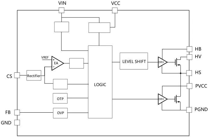 一、LED驅動模塊RSC6218A REASUNOS(瑞森半導體)通過持續投入研發，提升LLC應用技術，集成控制芯片與功率轉換，成功推出新一代產品RSC6218A WSOP-16，延續瑞森LLC拓撲方案，時機趨勢完全迎合我國雙碳政策，電氣特性契合新版國標GB/T 17625.1-2022和歐盟新版ERP認證EU2019/2020雙重法規，專為中小功率的產品提供優秀的方案；接下來會分幾個篇章持續介紹新方案產品的應用資料和設計實例分享：  RSC6218A功率模塊內部集成CS-CP-LLC電源半橋模塊和功率轉換模塊，延續瑞森主題設計方向單級實現高PF無頻閃技術和LLC諧振軟開關技術方案：該型號適用于5-18W功率段；具備高轉換效率(90%+)，高PF(>0.96)，低THD(<10%)，小型化(縮小PCB面積10-25%)，通過優化產品內部設計提升產品內部功率器件的開啟與關閉性能，避免干擾發生，最高工作頻率達200KHZ，實現WSOP-16封裝兼顧散熱與小型化；并且內部可自動設置死區時間，讓方案可靠易設計。 產品可廣泛應用于： 1.護眼系列燈具：如教室燈、辦公燈、護眼臺燈、壁燈、閱覽室燈等； 2.家居類燈具：如客廳燈、臥室燈、兒童房燈、廚房燈、走廊燈等； 3.軌道類燈具：地鐵照明、高鐵照明、隧道照明、車站照明等； 4.商照類燈具：筒燈、射燈、投射燈、 亮化燈、防爆燈等； 方案起到提供高效，穩定，長壽命的作用。 二、產品功能框架  三、IC各PIN腳功能說明  PIN1 PGND 功率地，內部是連接低邊MOS的S端地線； PIN2  NC  PIN3  HS 半橋MOS低邊漏極PIN； PIN4  HS 半橋MOS低邊漏極PIN； PIN5  HS 半橋MOS高邊源極PIN； PIN6  HS 半橋MOS高邊源極PIN； PIN7  NC  PIN8  HO 半橋MO高邊漏極； PIN9  HO 半橋MOS高邊漏極； PIN10 HB 半橋驅動高邊電源，通過外置的一個二極管與電容組成自舉回路，為高邊 MOS 的開啟提供電平； PIN11 VIN 高壓啟動的輸入腳，最高耐壓可達DC600V，啟動電流在1.7mA，一般應用是從高壓電解處串接一個1206100K電阻引到PIN1，在整個環路還未建立起來時，是靠這個引腳的供電通過內部連接到PIN6VCC，然后把VCC電容慢慢充電到芯片的啟動電壓后，芯片開始工作。整個環路建立起來后，VIN腳內部關斷，VCC 通過外部變壓器輔助繞組供電維持正常工作； PIN12  VCC 信號電源引腳， 工作電壓范圍 8-20V，工作電流在 0.8mA，靜態工作電流是 720uA； PIN13  NC DT懸空腳； PIN14 FB  電壓反饋輸入，VFB中心值是1.2V，該引腳的功能主要是限定空載電壓的最大幅度，該芯片空載保護屬于打嗝模式，可以有效降低空載損耗，能效要求輕松符合小于0.5W的要求； PIN15  CS 電流采樣正弦波信號輸入該PIN腳是通過線路中的互感電感采樣得到全波的正弦波信號， 通過電阻轉換為電壓信號后，輸入到CS PIN腳， 內部連接到壓控振蕩器，根據輸入進來的電壓幅值大小，以及正弦波的頻率，壓控振蕩器輸出對應的方波來控制LG與HG端的MOS開關頻率，實現恒流調節控制； PIN16  AGND 信號地參考電平，主要連接 VCC，FB 對應 PIN 腳的元件地線。 四、關鍵PIN腳參數設定范圍  五、典型應用原理圖  關注瑞森半導體公眾號，接下來持續分享具體案例的設計參考文檔，攜手各伙伴們實現新版國標GB/T17625.1-2022的順利達標，為工程師縮短開發周期，讓工廠端得到滿意的產品，給客戶一個滿意的答卷，得到需要的利潤空間。