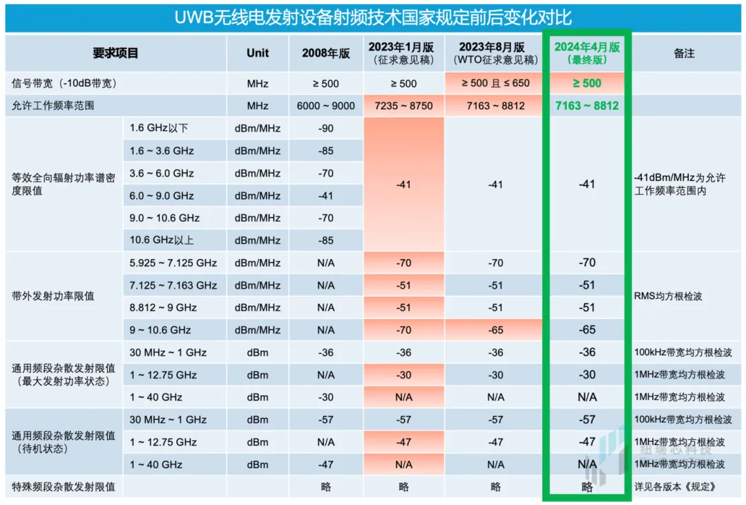 干貨！UWB新國標深度解讀 | 大帶寬模式是國產化突圍的關鍵