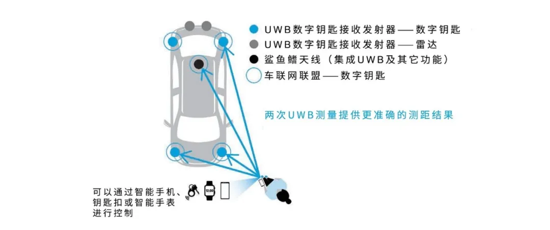 UWB技術引領汽車安全與互聯駕駛的新紀元