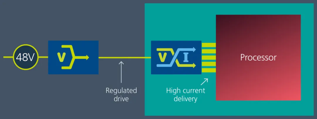 Vicor 電源模塊與垂直供電架構相結合，為 GenAI 提供高效供電方法