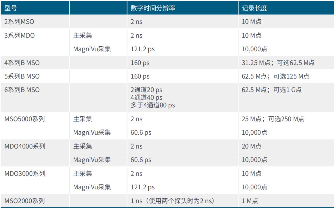 用混合信號示波器識別建立和保持時間違規