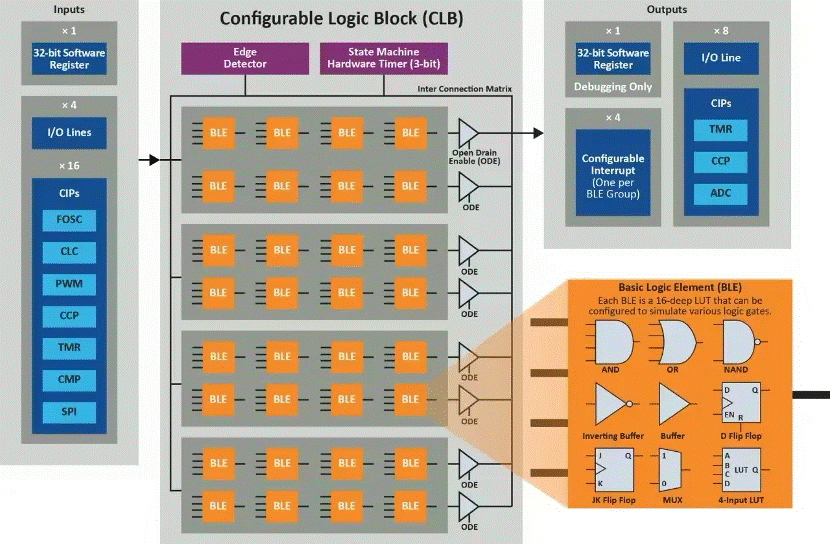 將“微型FPGA”集成到8位MCU，是種什么樣的體驗？