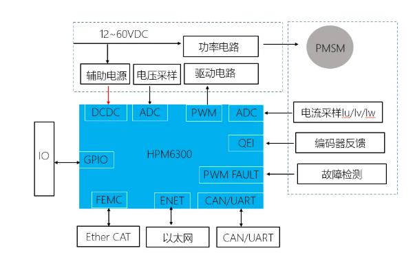 盤點(diǎn)電機(jī)控制器用到的主要電子元器件與實(shí)戰(zhàn)方案