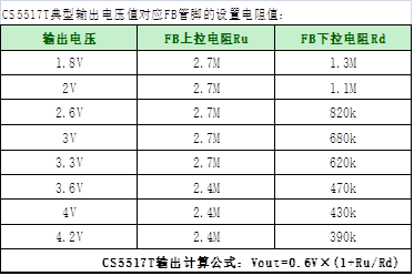 如何運用升降壓芯片CS5517實現鋰電池穩定輸出3.3V/3.6V（1.2-5V）的電壓？