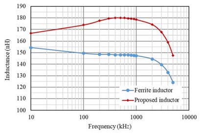 新穎功率電感器設計，用于緊湊型大電流 DC／DC 轉換器