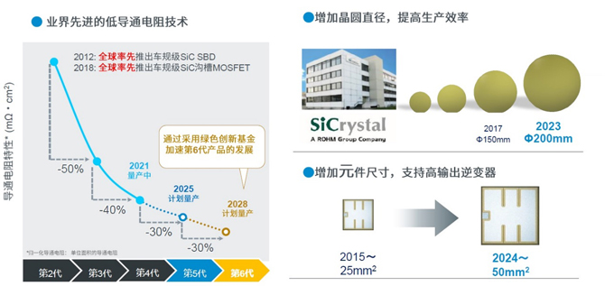 25倍產能提升，羅姆開啟十年SiC擴張之路