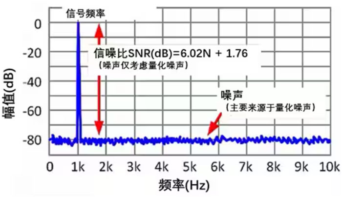 Σ －Δ ADC的高精度數模轉化，是如何實現的？