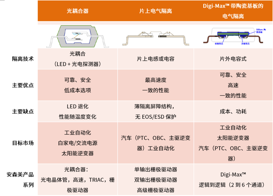 工程設計中的隔離技術怎么選才安全？