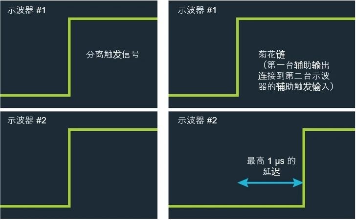 如何實現MSO 示波器更多通道的測試