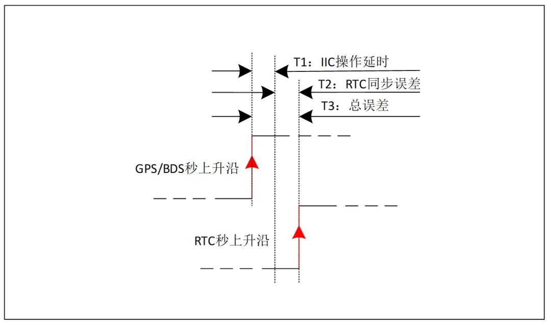 基于RTC的低功耗精準時鐘同步