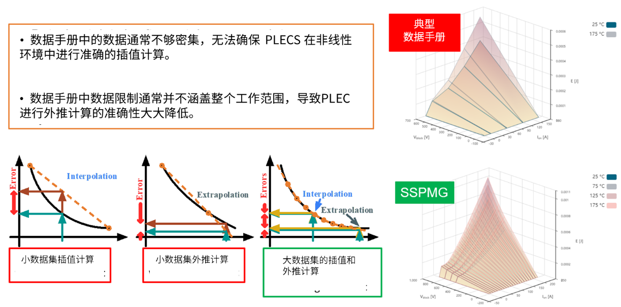 演進(jìn)中的電力電子設(shè)計：安森美先進(jìn)仿真工具