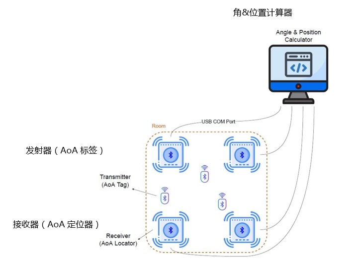 利用Bluetooth?低功耗技術進行定位跟蹤