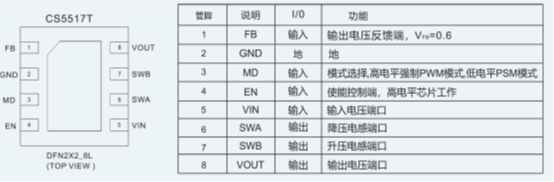 如何運用升降壓芯片CS5517實現鋰電池穩定輸出3.3V/3.6V（1.2-5V）的電壓？