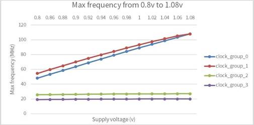 如何通過電壓調整模塊提高芯片設計可靠性