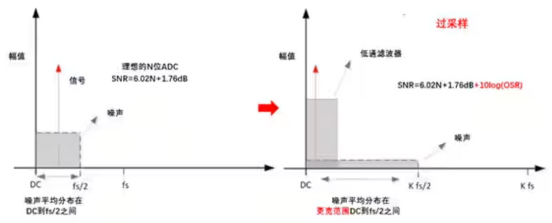 Σ －Δ ADC的高精度數模轉化，是如何實現的？