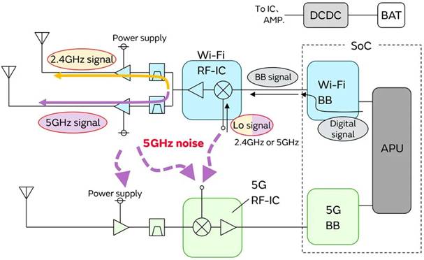 5G通信環境中，解決Wi－Fi電波干擾，做到“對癥下藥”是關鍵！