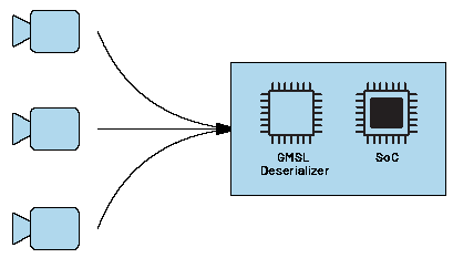 千兆多媒體串行鏈路(GMSL)相機用作GigE Vision相機的替代方案