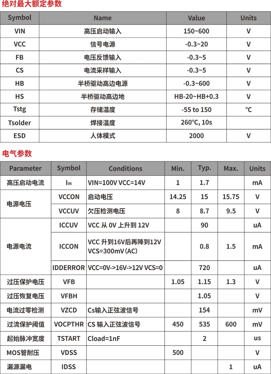 一、LED驅動模塊RSC6218A REASUNOS(瑞森半導體)通過持續投入研發，提升LLC應用技術，集成控制芯片與功率轉換，成功推出新一代產品RSC6218A WSOP-16，延續瑞森LLC拓撲方案，時機趨勢完全迎合我國雙碳政策，電氣特性契合新版國標GB/T 17625.1-2022和歐盟新版ERP認證EU2019/2020雙重法規，專為中小功率的產品提供優秀的方案；接下來會分幾個篇章持續介紹新方案產品的應用資料和設計實例分享：  RSC6218A功率模塊內部集成CS-CP-LLC電源半橋模塊和功率轉換模塊，延續瑞森主題設計方向單級實現高PF無頻閃技術和LLC諧振軟開關技術方案：該型號適用于5-18W功率段；具備高轉換效率(90%+)，高PF(>0.96)，低THD(<10%)，小型化(縮小PCB面積10-25%)，通過優化產品內部設計提升產品內部功率器件的開啟與關閉性能，避免干擾發生，最高工作頻率達200KHZ，實現WSOP-16封裝兼顧散熱與小型化；并且內部可自動設置死區時間，讓方案可靠易設計。 產品可廣泛應用于： 1.護眼系列燈具：如教室燈、辦公燈、護眼臺燈、壁燈、閱覽室燈等； 2.家居類燈具：如客廳燈、臥室燈、兒童房燈、廚房燈、走廊燈等； 3.軌道類燈具：地鐵照明、高鐵照明、隧道照明、車站照明等； 4.商照類燈具：筒燈、射燈、投射燈、 亮化燈、防爆燈等； 方案起到提供高效，穩定，長壽命的作用。 二、產品功能框架  三、IC各PIN腳功能說明  PIN1 PGND 功率地，內部是連接低邊MOS的S端地線； PIN2  NC  PIN3  HS 半橋MOS低邊漏極PIN； PIN4  HS 半橋MOS低邊漏極PIN； PIN5  HS 半橋MOS高邊源極PIN； PIN6  HS 半橋MOS高邊源極PIN； PIN7  NC  PIN8  HO 半橋MO高邊漏極； PIN9  HO 半橋MOS高邊漏極； PIN10 HB 半橋驅動高邊電源，通過外置的一個二極管與電容組成自舉回路，為高邊 MOS 的開啟提供電平； PIN11 VIN 高壓啟動的輸入腳，最高耐壓可達DC600V，啟動電流在1.7mA，一般應用是從高壓電解處串接一個1206100K電阻引到PIN1，在整個環路還未建立起來時，是靠這個引腳的供電通過內部連接到PIN6VCC，然后把VCC電容慢慢充電到芯片的啟動電壓后，芯片開始工作。整個環路建立起來后，VIN腳內部關斷，VCC 通過外部變壓器輔助繞組供電維持正常工作； PIN12  VCC 信號電源引腳， 工作電壓范圍 8-20V，工作電流在 0.8mA，靜態工作電流是 720uA； PIN13  NC DT懸空腳； PIN14 FB  電壓反饋輸入，VFB中心值是1.2V，該引腳的功能主要是限定空載電壓的最大幅度，該芯片空載保護屬于打嗝模式，可以有效降低空載損耗，能效要求輕松符合小于0.5W的要求； PIN15  CS 電流采樣正弦波信號輸入該PIN腳是通過線路中的互感電感采樣得到全波的正弦波信號， 通過電阻轉換為電壓信號后，輸入到CS PIN腳， 內部連接到壓控振蕩器，根據輸入進來的電壓幅值大小，以及正弦波的頻率，壓控振蕩器輸出對應的方波來控制LG與HG端的MOS開關頻率，實現恒流調節控制； PIN16  AGND 信號地參考電平，主要連接 VCC，FB 對應 PIN 腳的元件地線。 四、關鍵PIN腳參數設定范圍  五、典型應用原理圖  關注瑞森半導體公眾號，接下來持續分享具體案例的設計參考文檔，攜手各伙伴們實現新版國標GB/T17625.1-2022的順利達標，為工程師縮短開發周期，讓工廠端得到滿意的產品，給客戶一個滿意的答卷，得到需要的利潤空間。