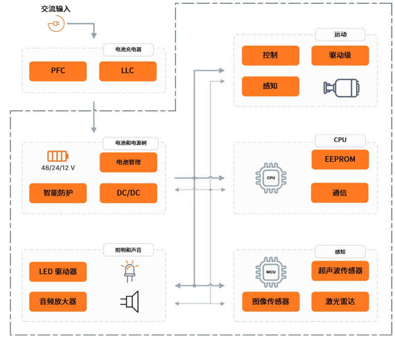 安森美破解具身智能落地難題，全鏈路方案助推機器人產業化