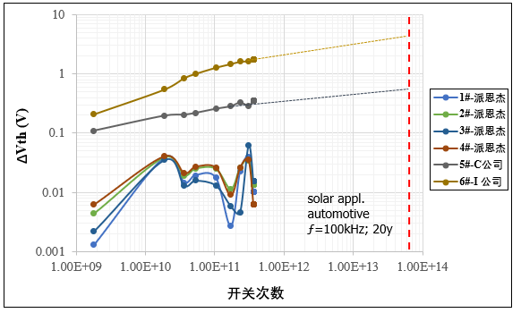 SiC MOSFET AC BTI 可靠性研究