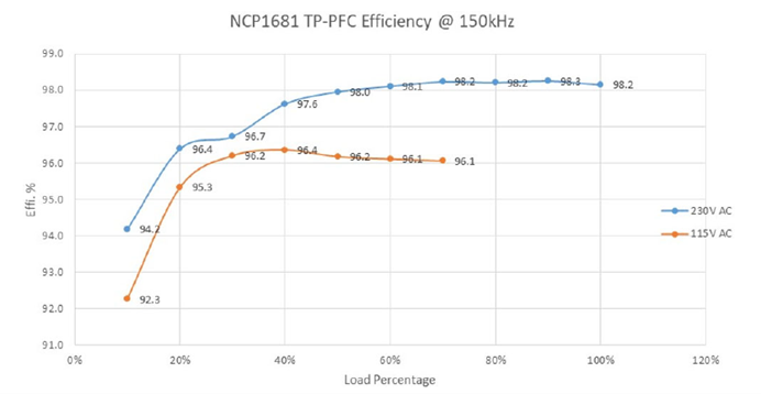 采用SiC MOSFET的3kW圖騰柱無橋PFC和次級端穩壓LLC電源