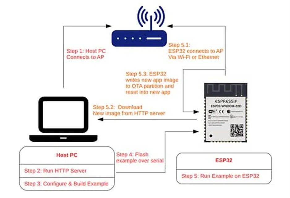 支持 OTA 更新的MCU很多 為何 ESP32這么受歡迎？