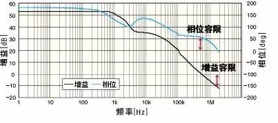 電源環路閉環穩定性的評判標準