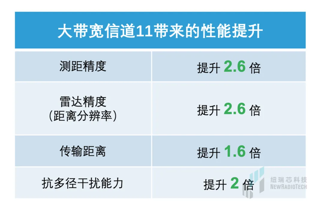 干貨！UWB新國標深度解讀 | 大帶寬模式是國產化突圍的關鍵