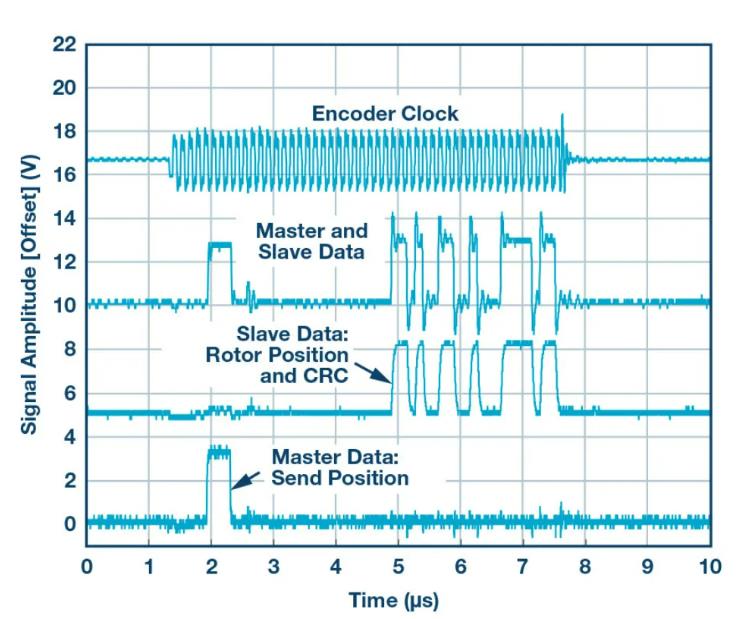 增強電機控制編碼器應用的通信可靠性和性能