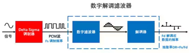 Σ －Δ ADC的高精度數模轉化，是如何實現的？