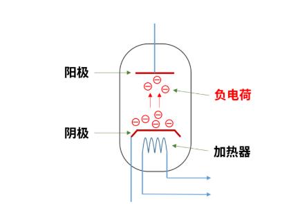 什么是電子管（真空管）？