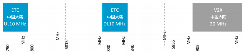 如何化解與 V2X 相關的頻譜挑戰(zhàn)