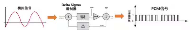 Σ －Δ ADC的高精度數模轉化，是如何實現的？