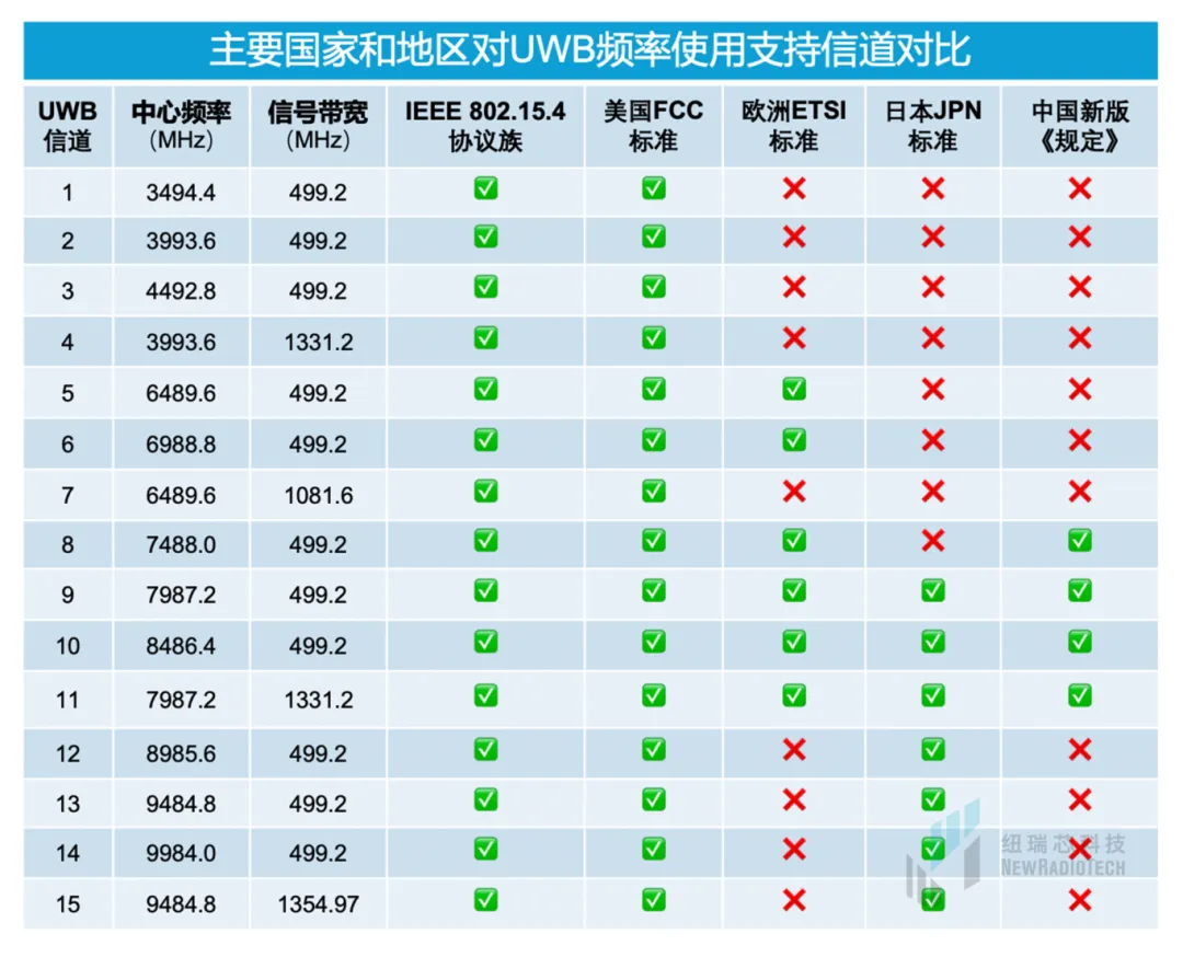 干貨！UWB新國標深度解讀 | 大帶寬模式是國產化突圍的關鍵