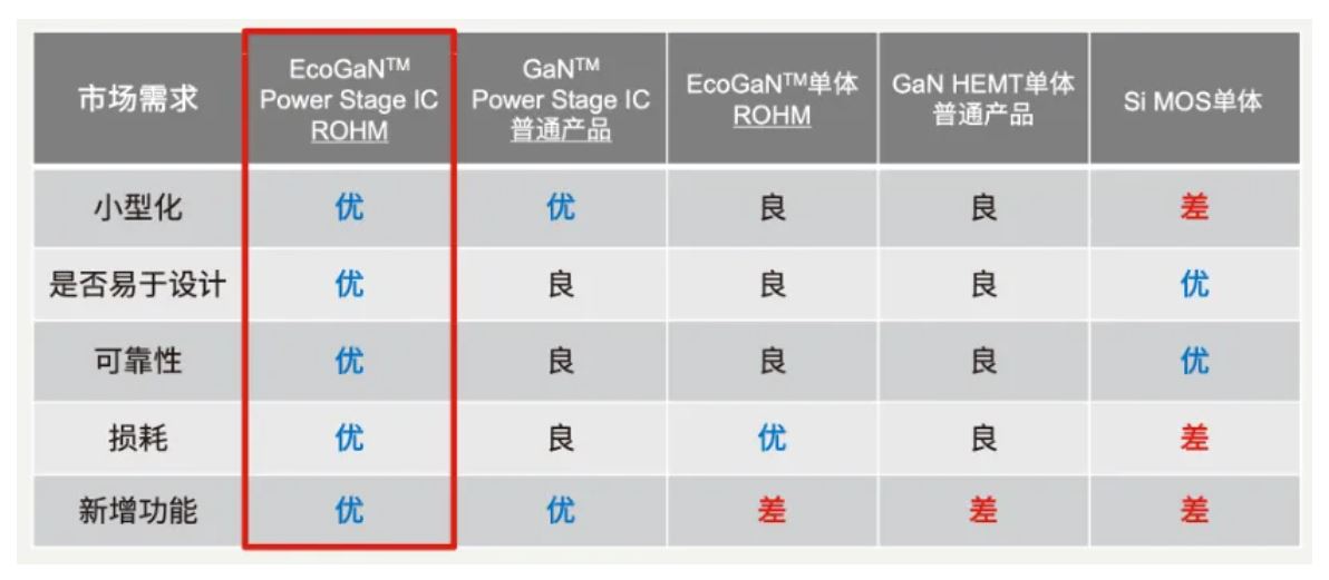 如何在設(shè)計(jì)中輕松搭載GaN器件？答案內(nèi)詳~~