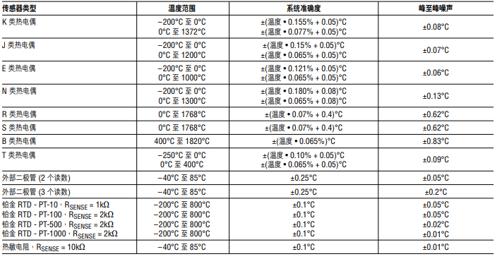 ADI熱電偶測量方案 讓測量更精準和靈活