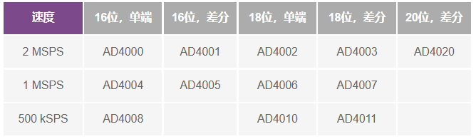 這個(gè)ADC系列可簡化驅(qū)動(dòng)并拓寬ADC驅(qū)動(dòng)器選擇范圍！