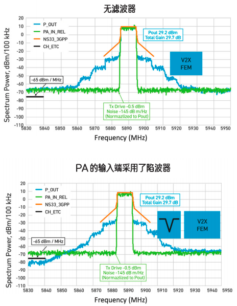 如何化解與 V2X 相關的頻譜挑戰(zhàn)