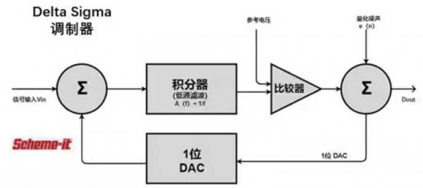 Σ －Δ ADC的高精度數模轉化，是如何實現的？