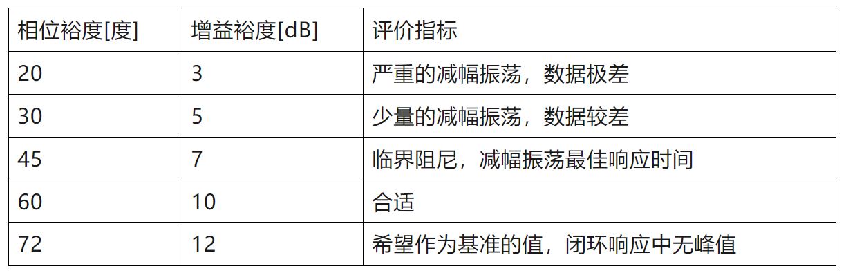 電源環路閉環穩定性的評判標準