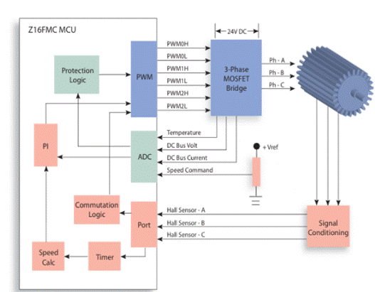 基于三相霍爾傳感器無刷直流驅動器的Z16FMC微控制器
