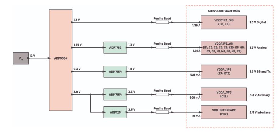 優化信號鏈的電源系統 — 第3部分：RF收發器